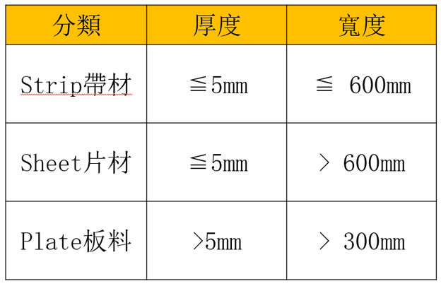 带材，片材，板料之分类